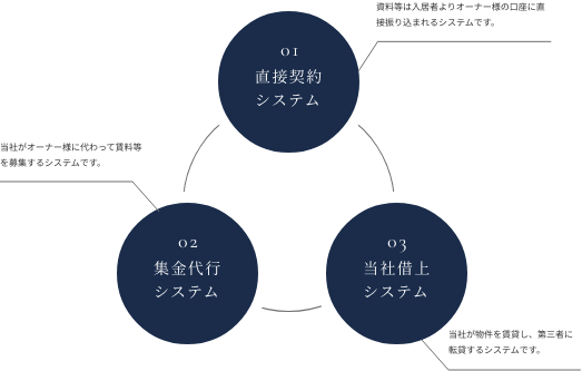 入居者の募集広告、退去精算業務などを代行。